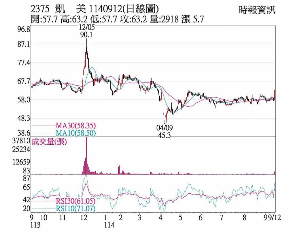 凱美 泛國巨集團行情火