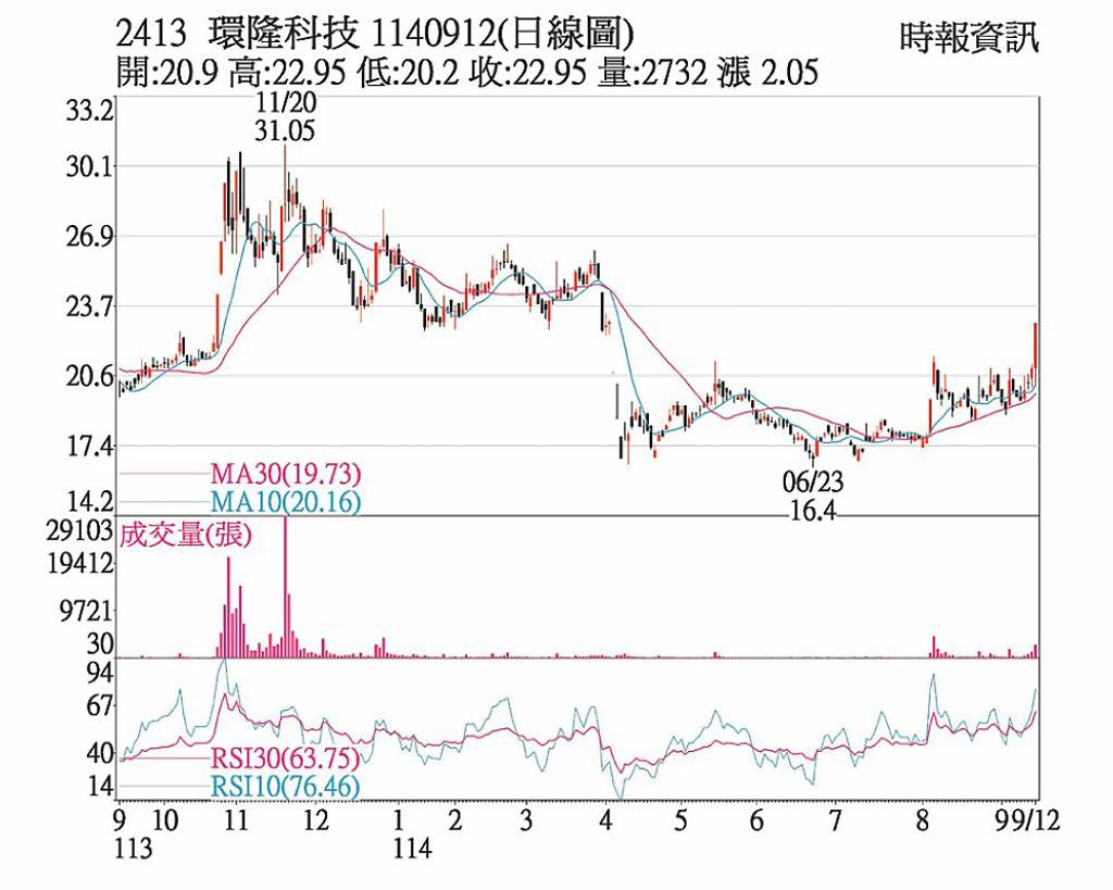環科 短期均線全面翻揚