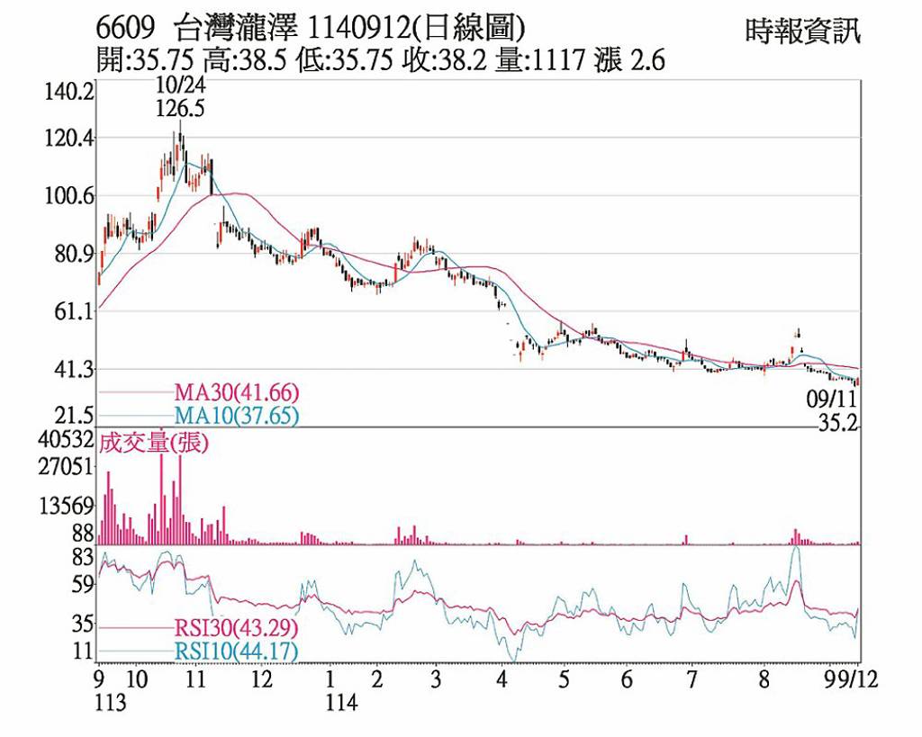 瀧澤科 跌深反彈外資轉買