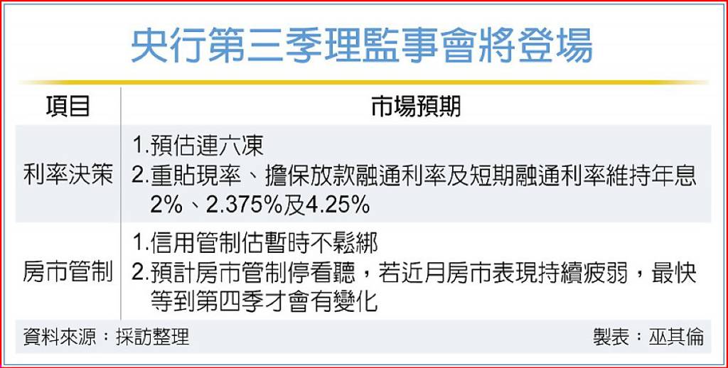 央行第三季理監事會將登場