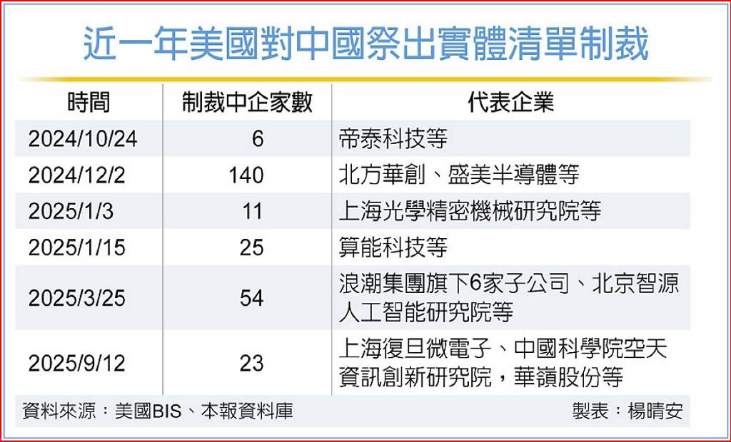 美國實體清單 新增23家中企