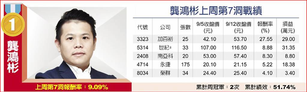 龔鴻彬上周第7洞戰績