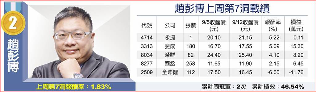 趙彭博上周第7洞戰績