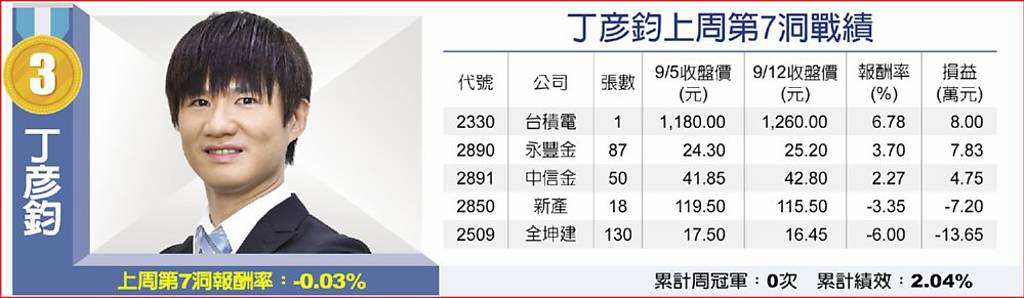 丁彥鈞上周第7洞戰績