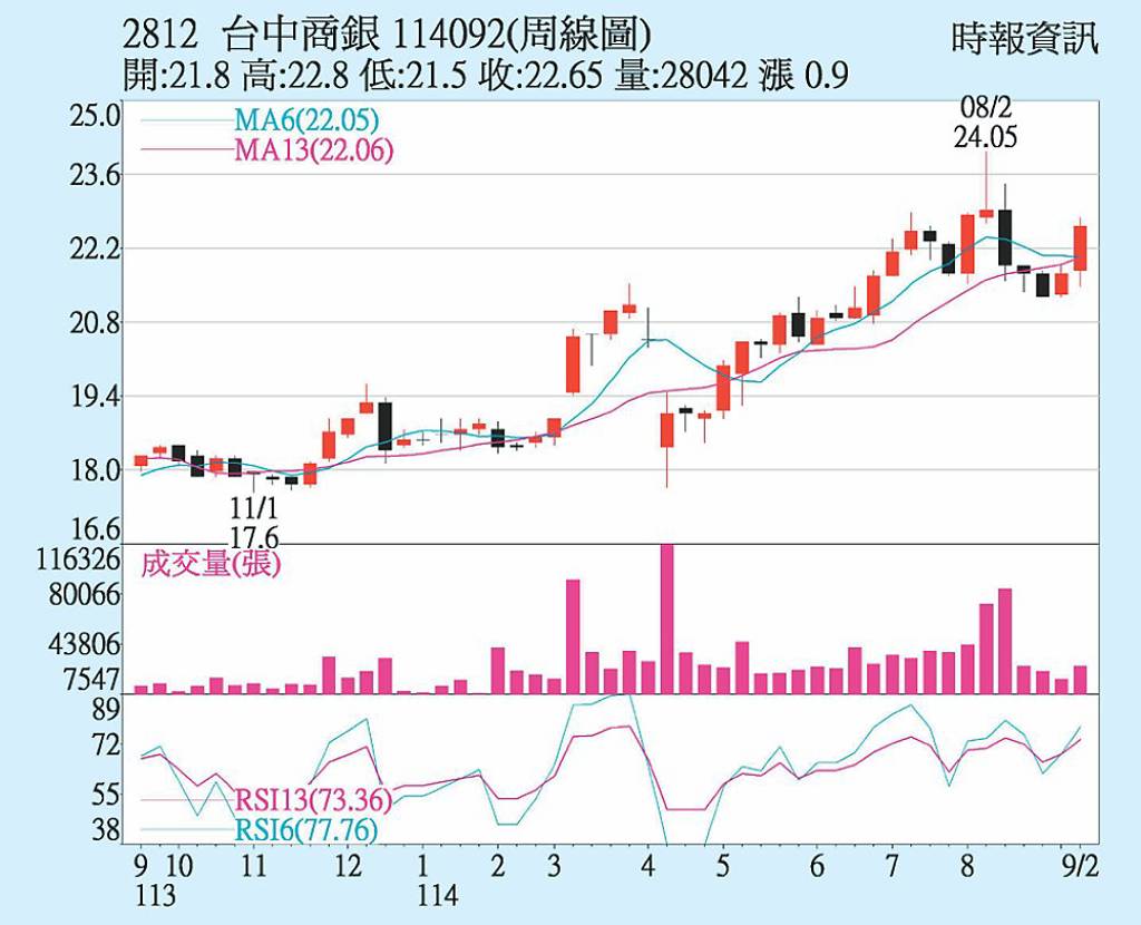 台中銀 站穩所有均線