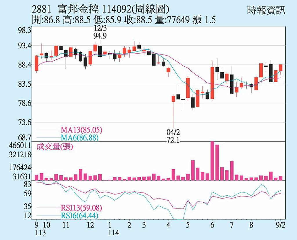 富邦金 基本面唱高調