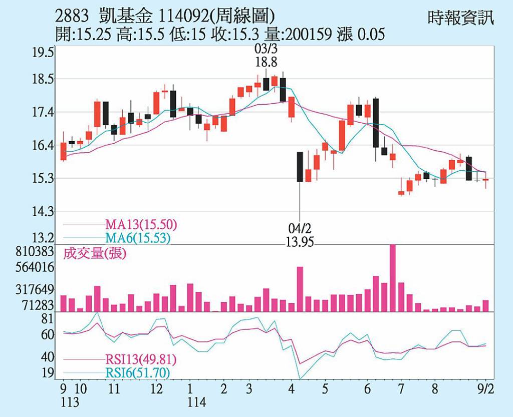 凱基金 核心收益穩健