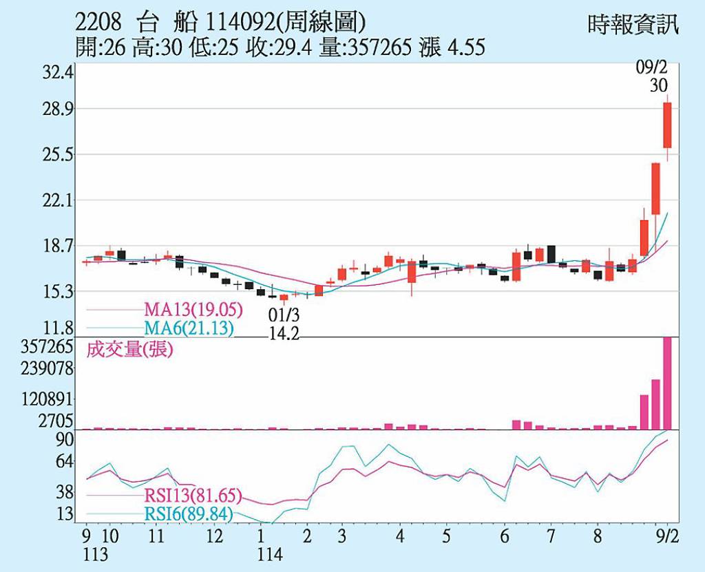 台船 多頭續攻可期