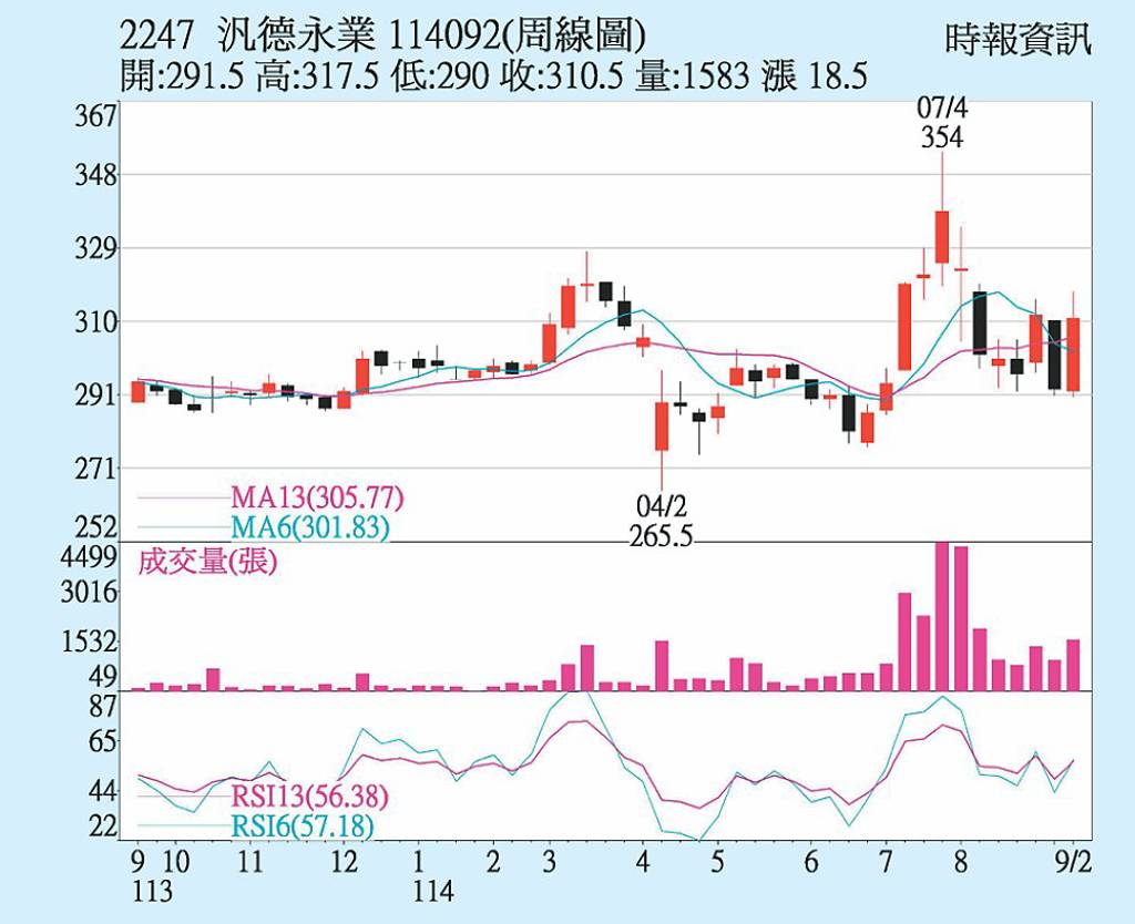 汎德永業 日KD交叉向上