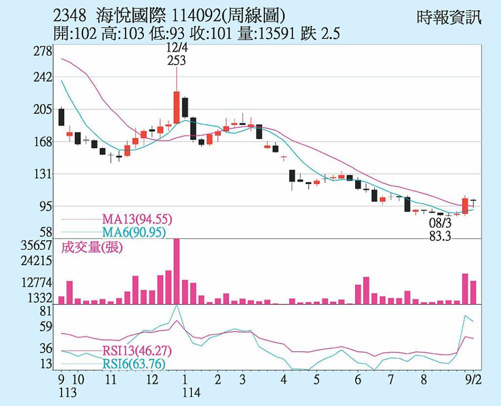 海悅 邁向填息之路