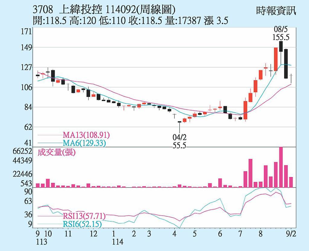 上緯投控 多空量能向上