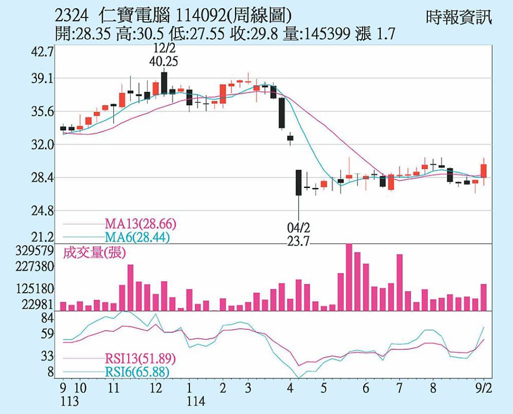 仁寶 短線資金卡位
