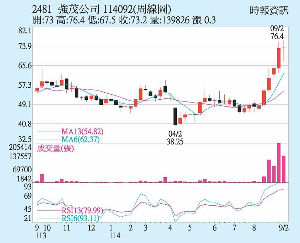 強茂 短均持續上攻