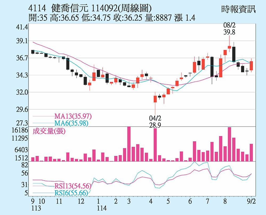 健喬 外資買超連漲