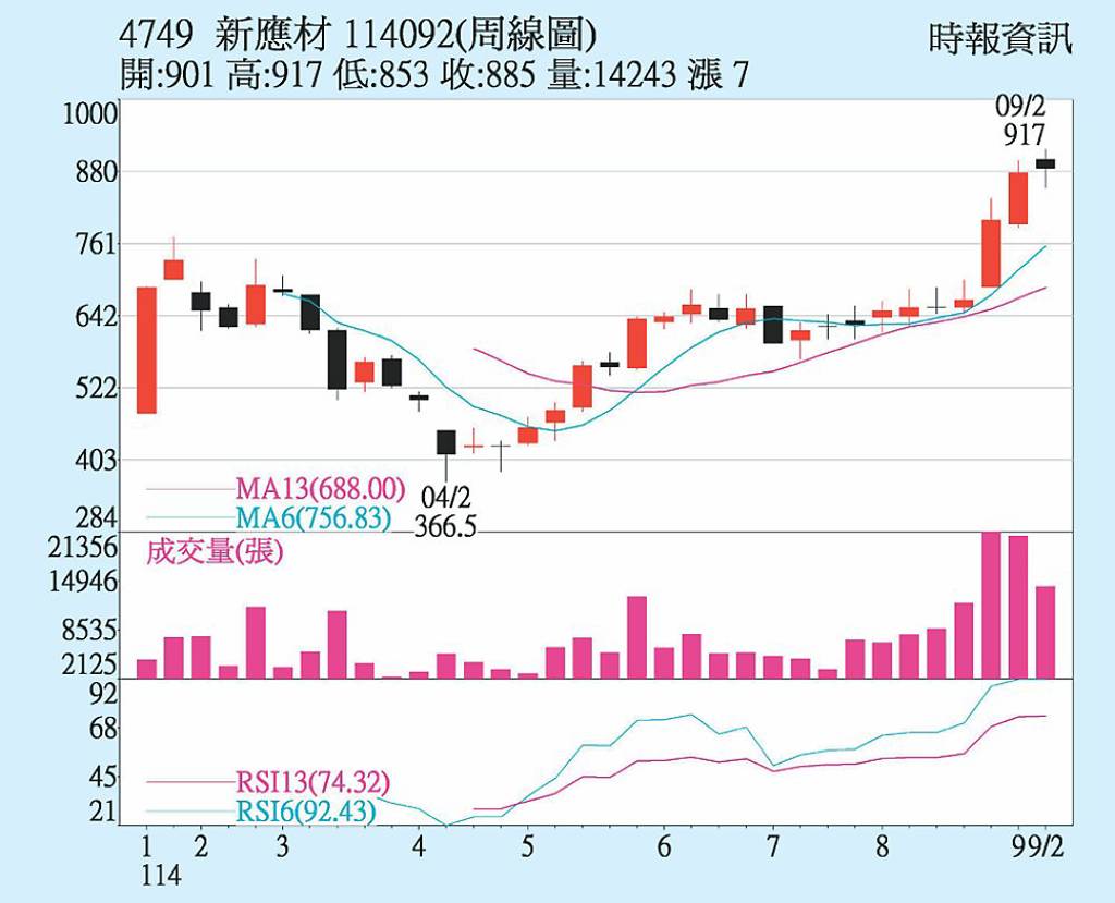 新應材 出貨旺季添力