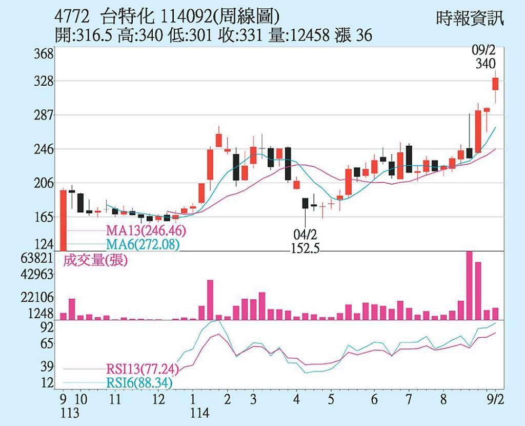 台特化 特定買盤拉抬