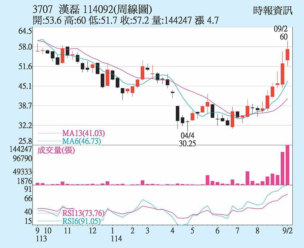 漢磊 市場資金青睞