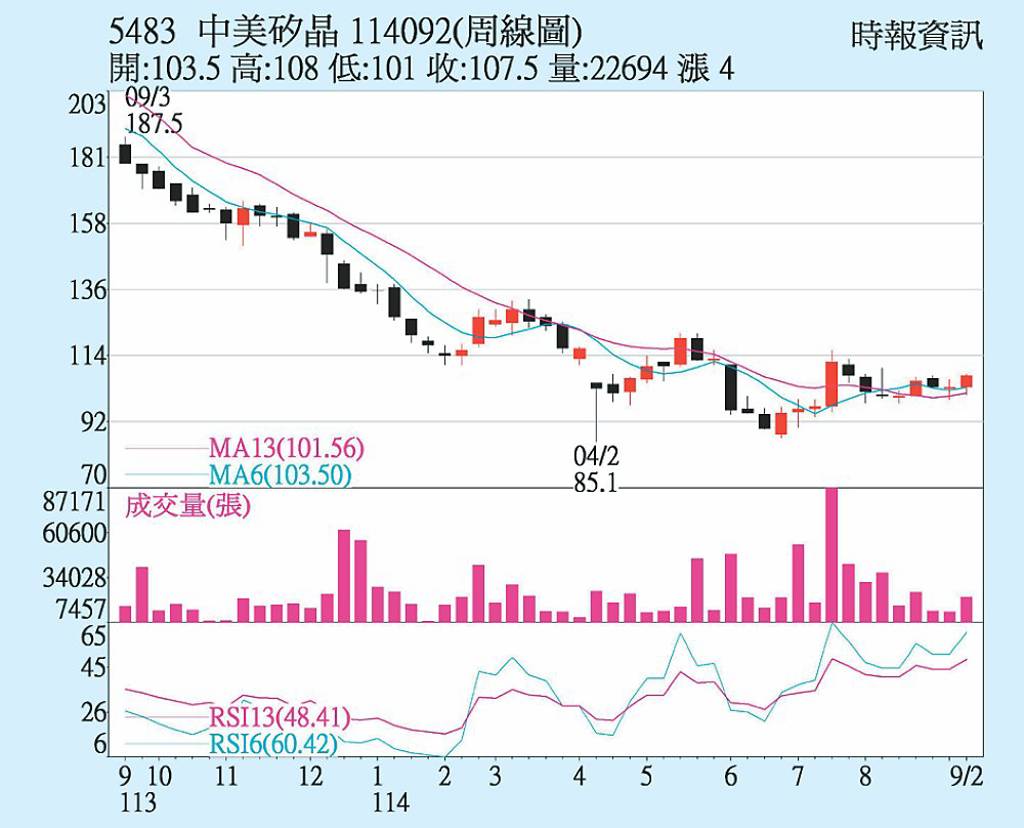 中美晶 售電業務看俏
