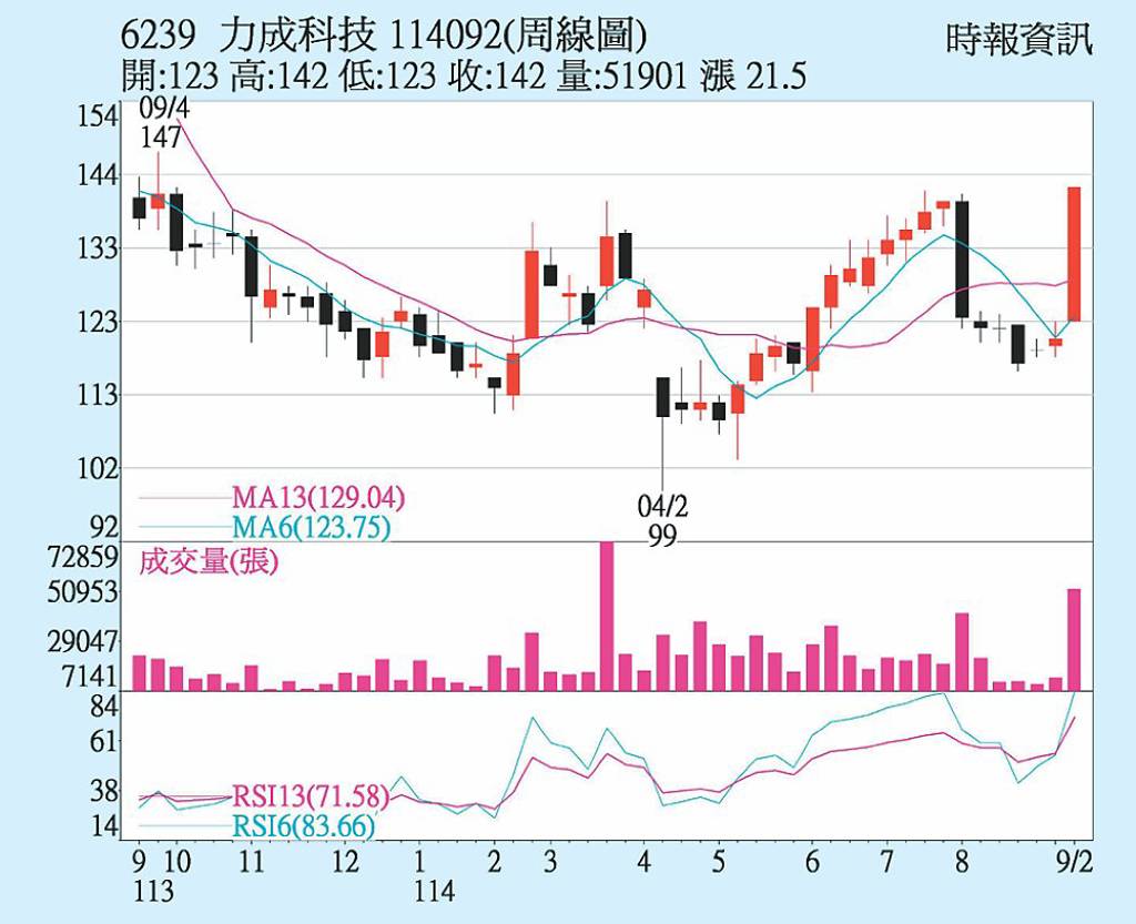 力成 改寫波段新高