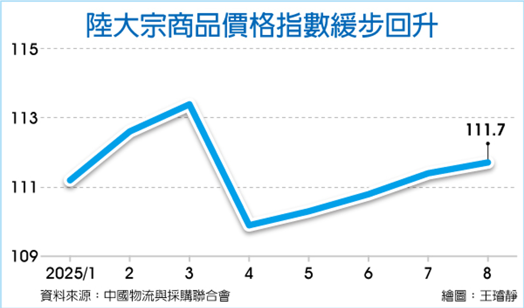 數字看中國│8月中國大宗商品價格指數111.7