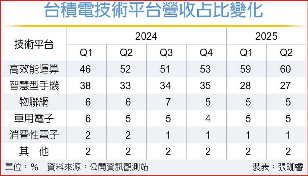 臺積電技術平臺營收占比變化