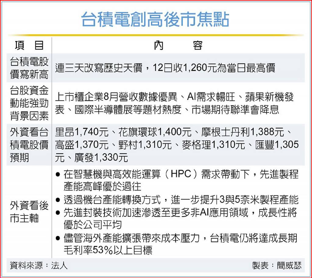 台積電頻創高還能漲到哪？外資樂看1成沒問題這家喊到1,740元- 日報- 工商時報