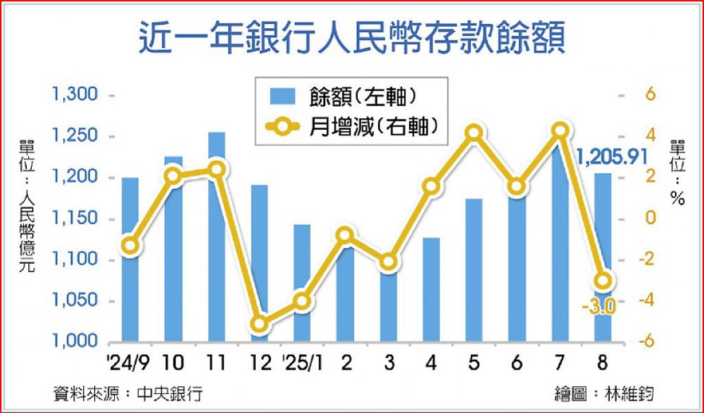 國銀人民幣存款餘額 終止連4升