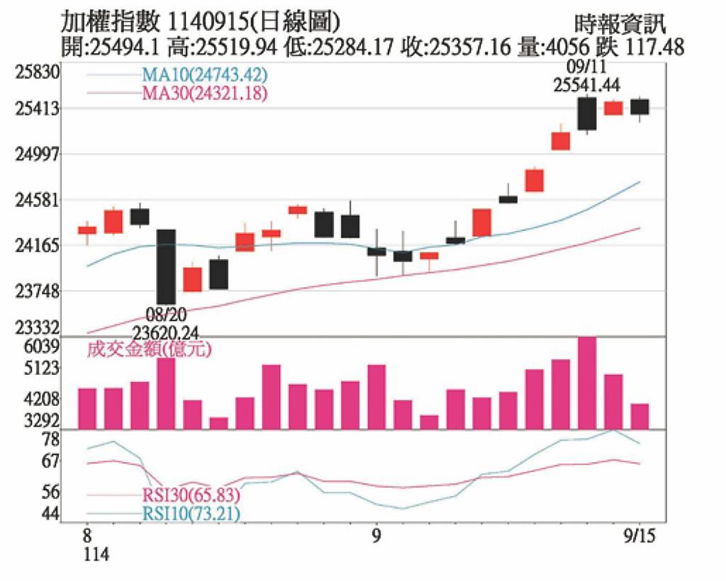 Fed啟動降息 有利美經濟軟著陸