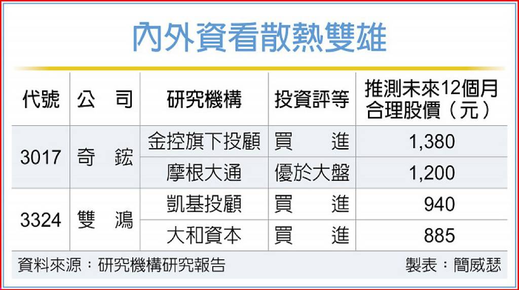 液冷散熱夯 外資看好奇鋐