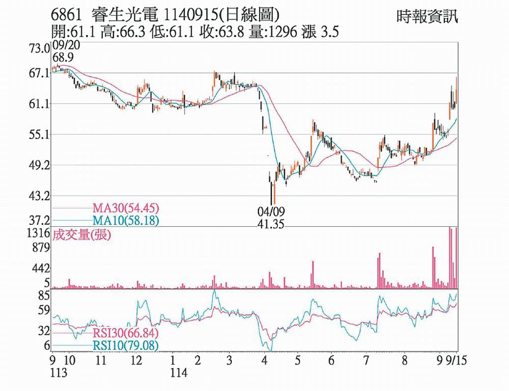 睿生 續寫波段新高