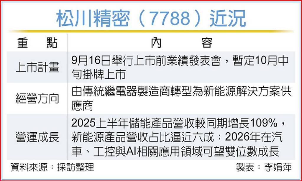 松川攻新能源商機 10月掛牌