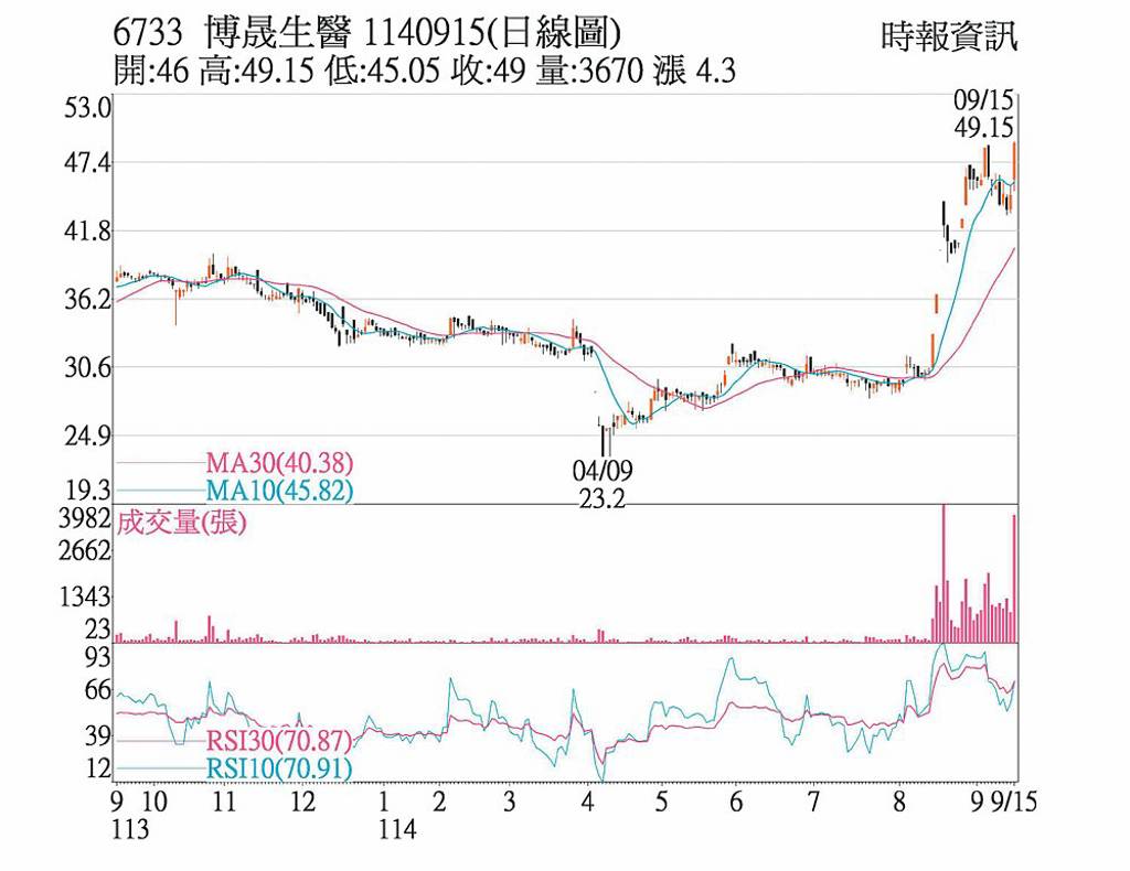博晟 利多帶動放量衝