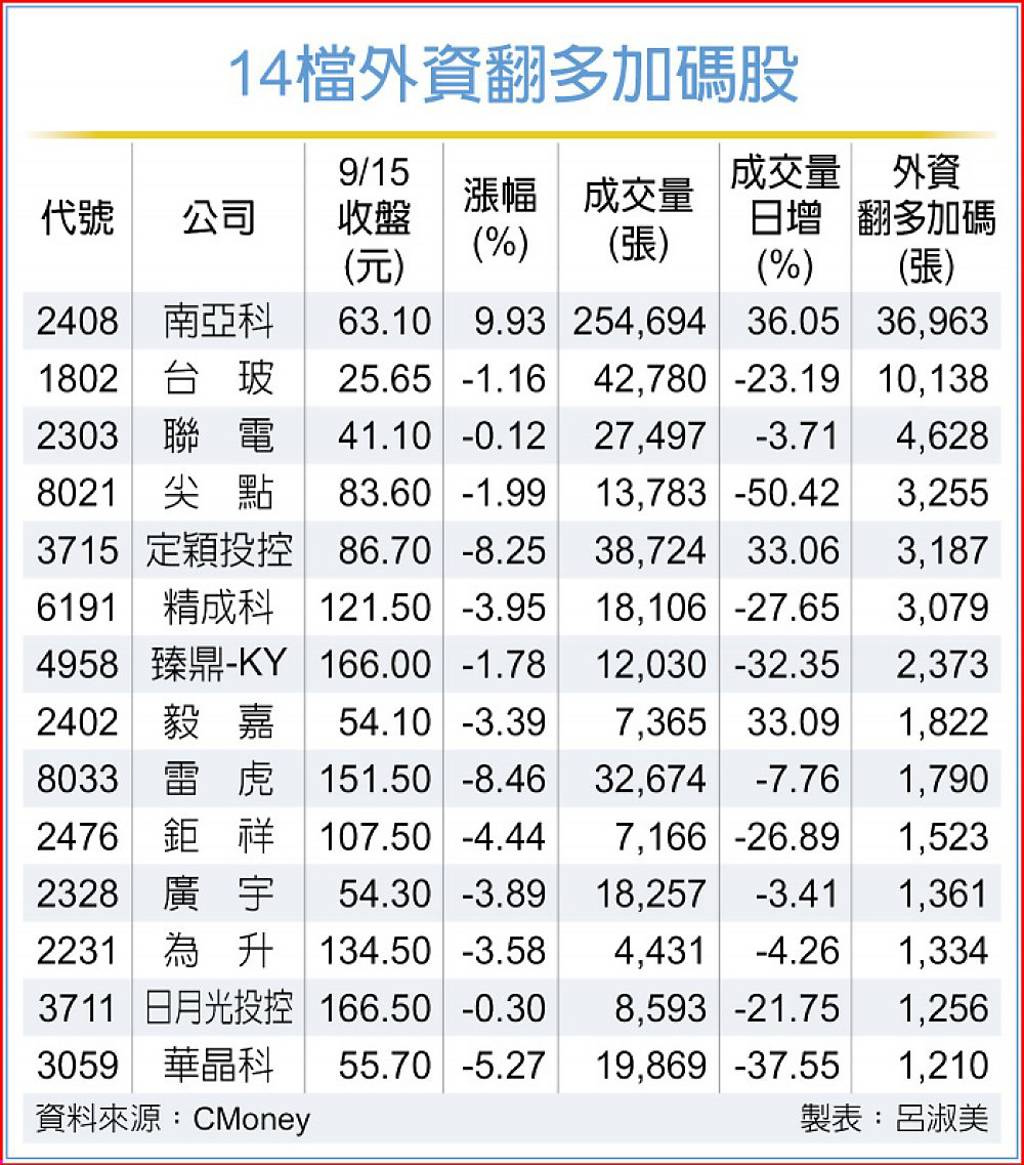 14檔外資翻多股 出列