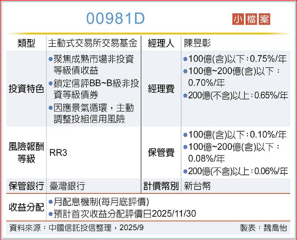 主動中信非投等債00981D 今掛牌