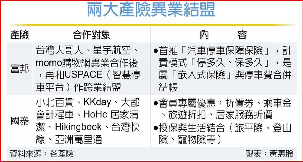 兩產險異業結盟 拚創新成長