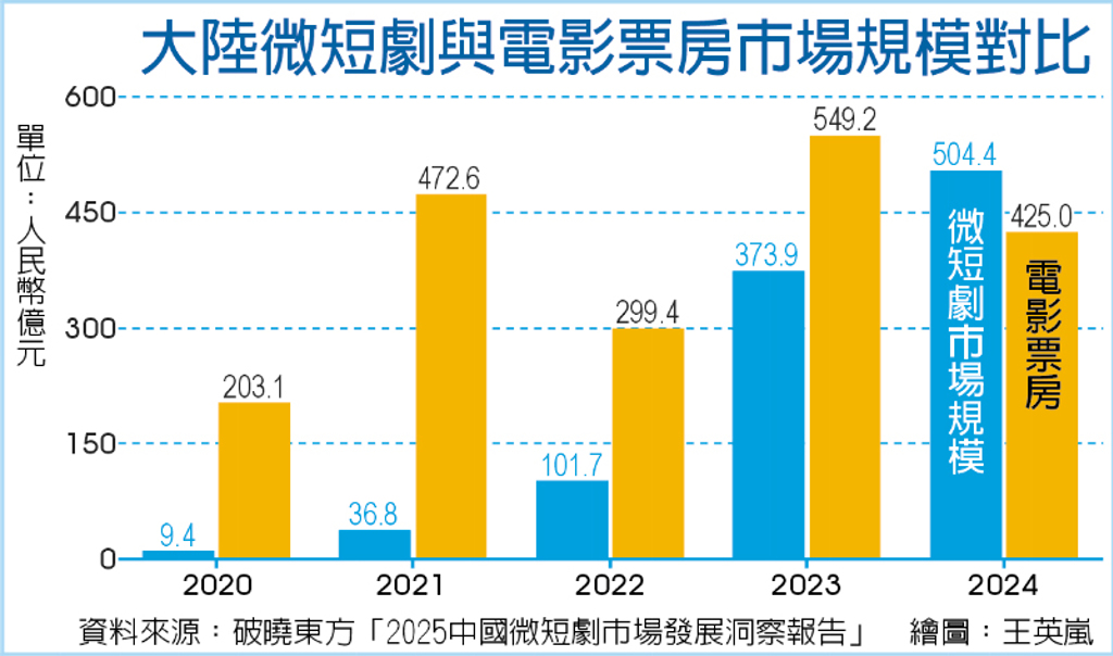 數字看中國｜2024年大陸微短劇市場規模達人民幣504.4億