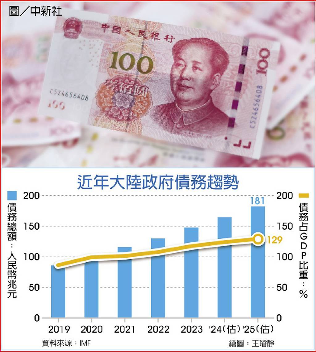 陸債務規模人民幣近百兆元- 日報- 工商時報