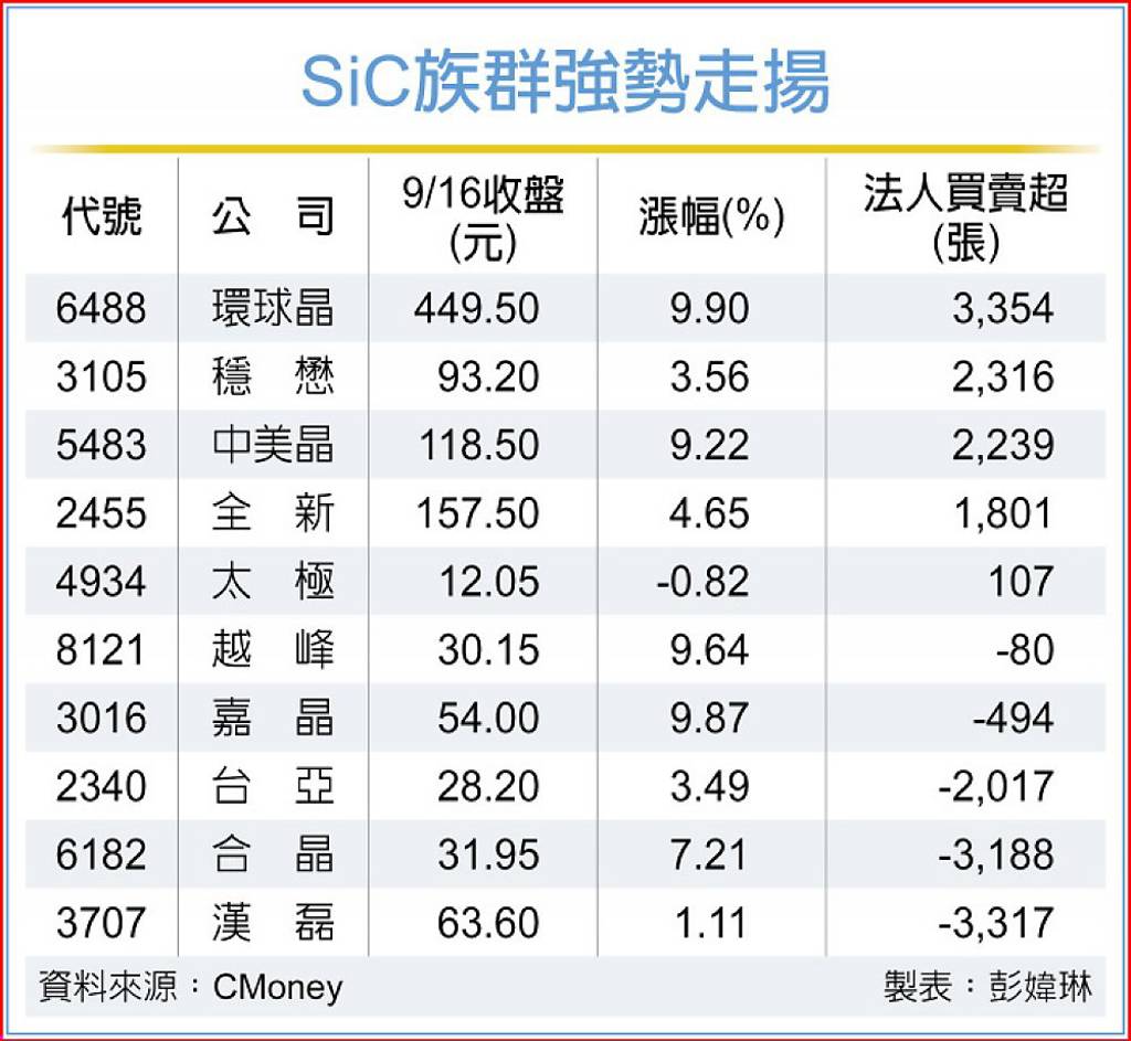 SiC崛起 漢磊帶頭衝