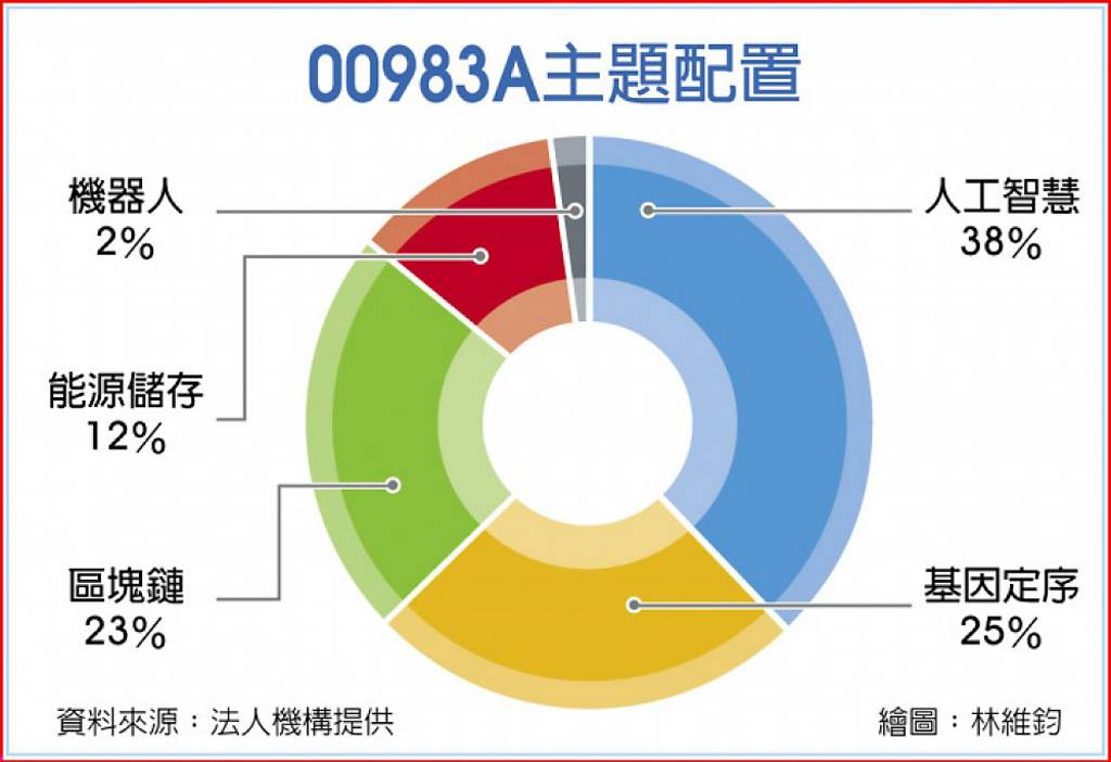 跟隨女股神投資！ 00983A聚焦五大新創產業