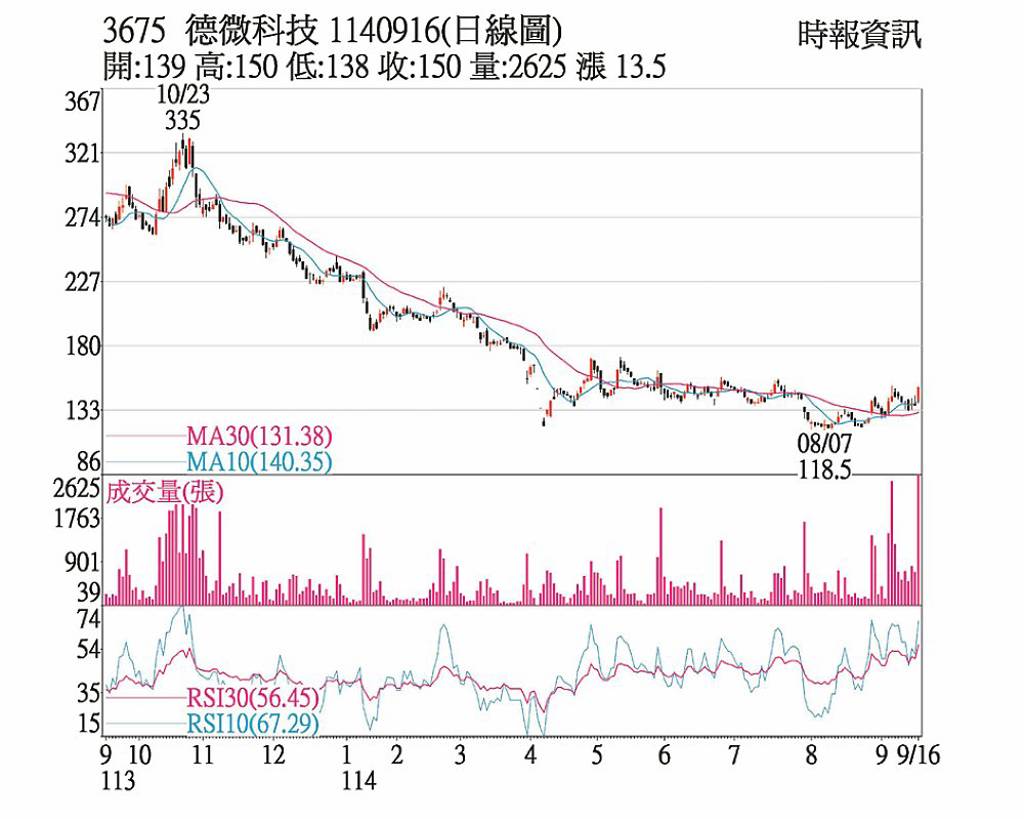 德微 併購效應助威