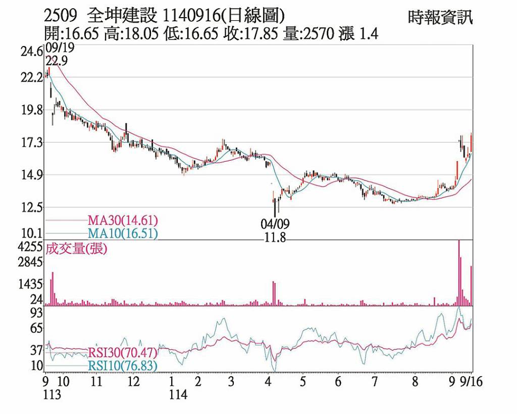 全坤建 收復周線、月線