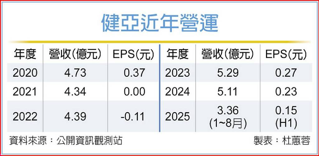 健喬擬收購健亞 國發基金成關鍵