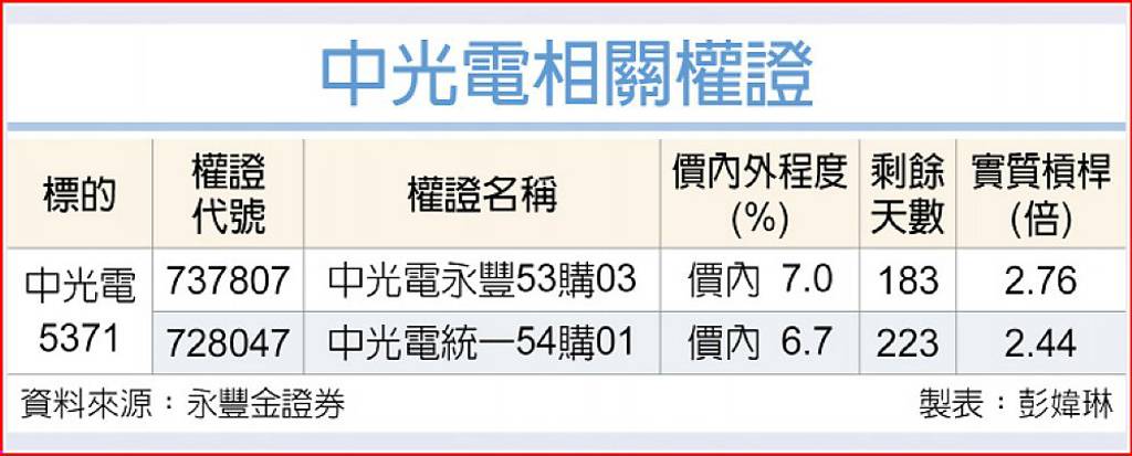 中光電 無人機商機俏