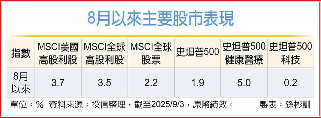 收益型平衡基金 趨吉避凶