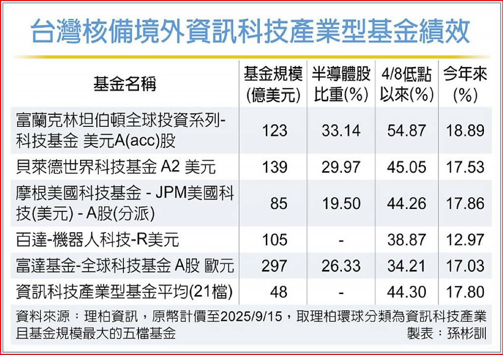 富坦科技基金 表現搶眼