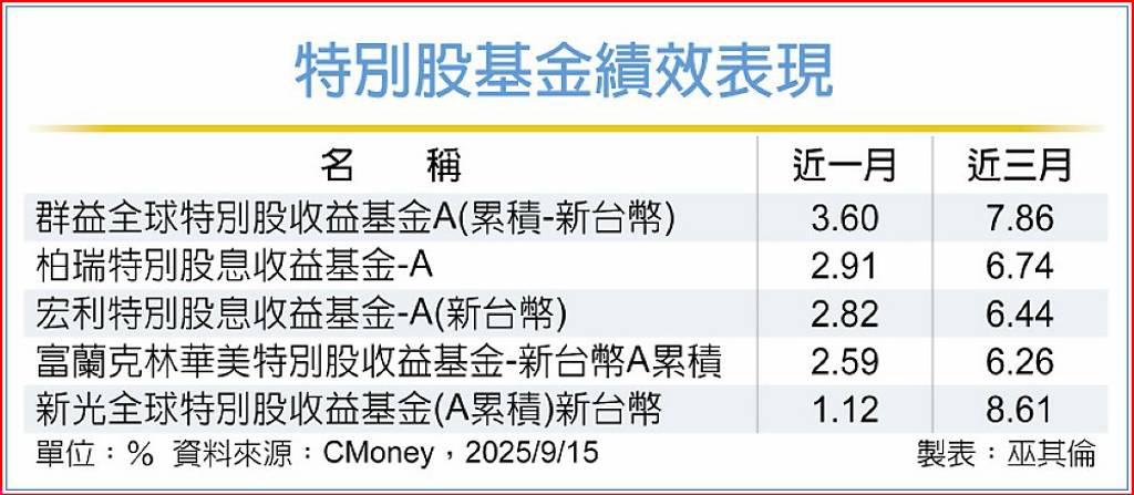 降息在即 特別股基金行情熱