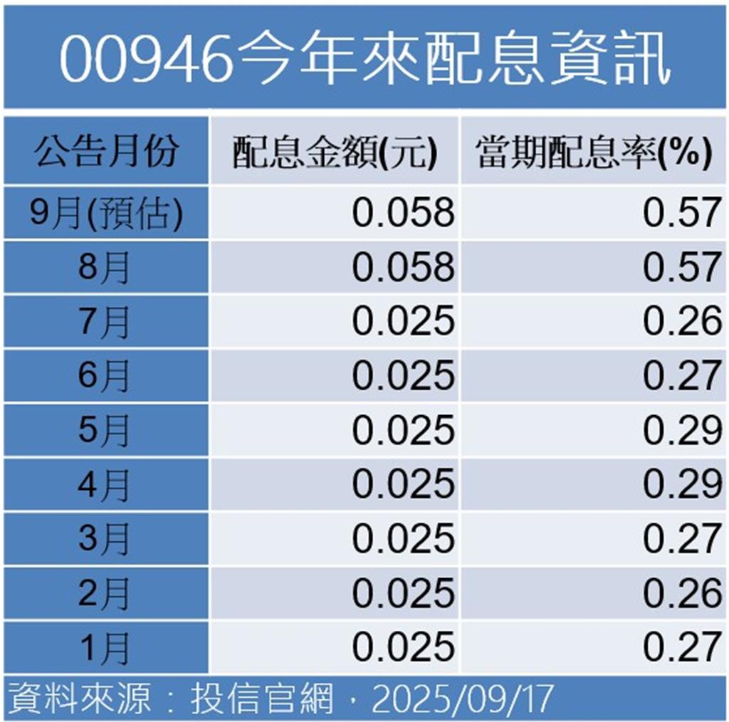 00946估年化配息率近7％ 10／3最後買進日