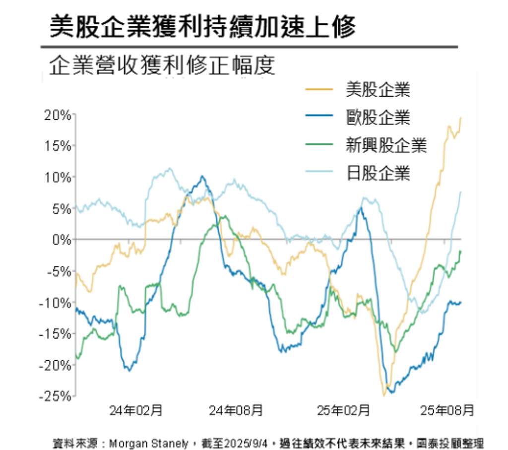聯準會降息新轉折法人：三大投資趨勢成市場焦點- 理財- 工商時報