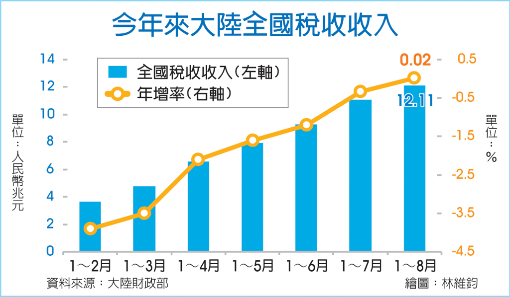 數字看中國｜前八個月全國稅收收入12.11兆元