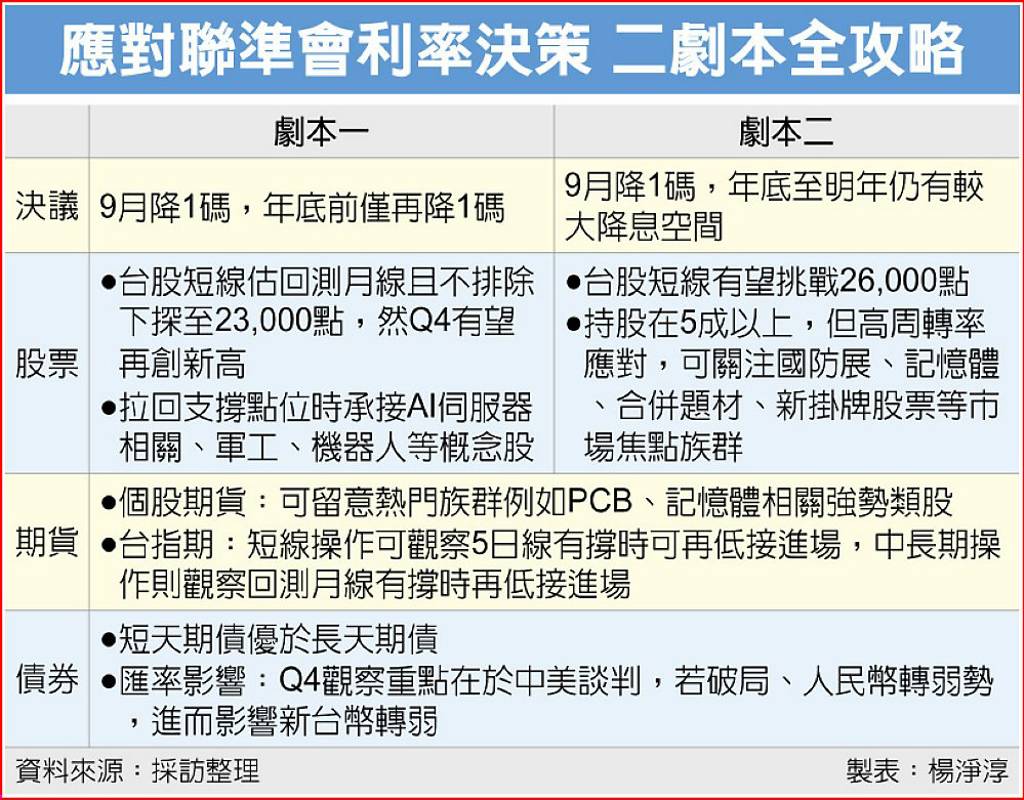 Fed降息1碼！台股後市怎麼走？法人推演２套劇本- 日報- 工商時報